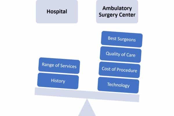 Top Surgeons Favor Ambulatory Surgery Centers Over the Hospital